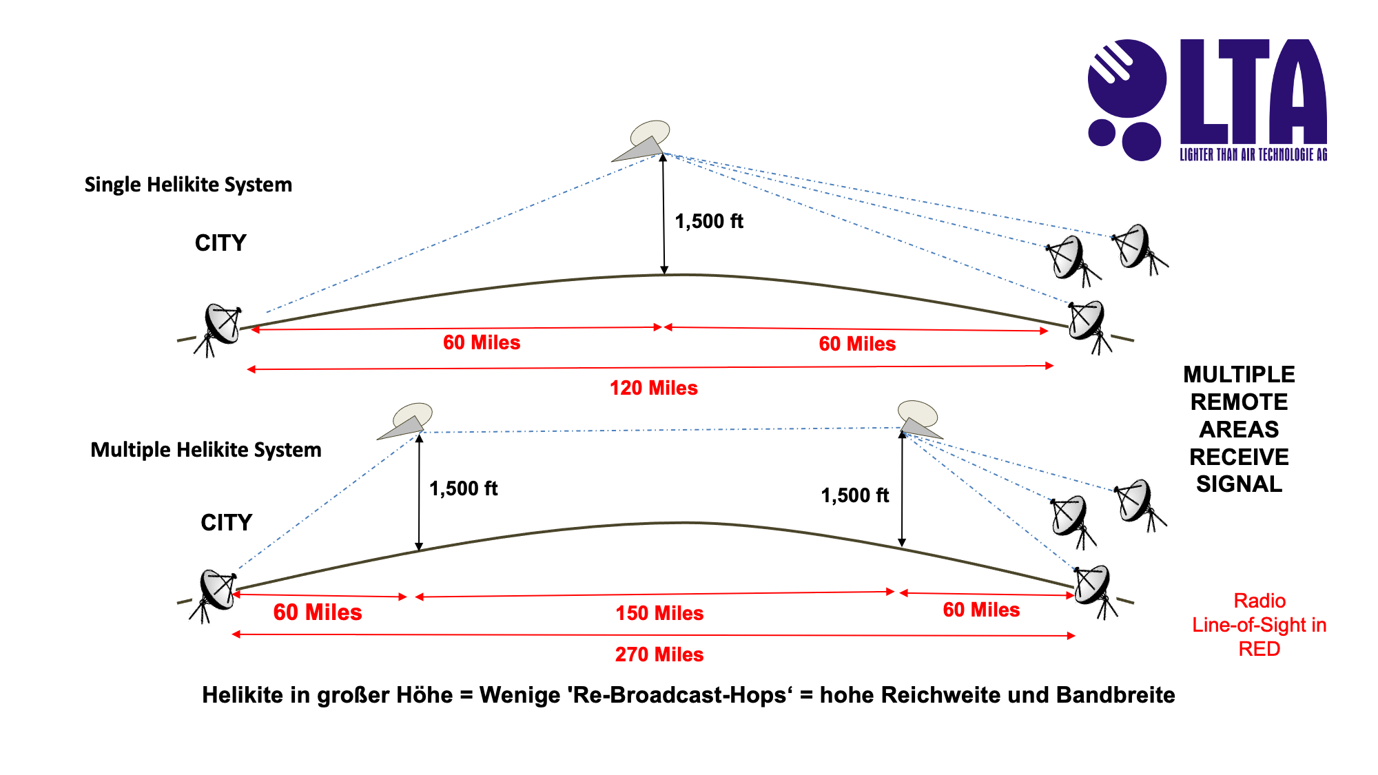 Diagramm zur Reichweite eines einzelnen und mehrerer Helikite-Systeme für Funkverbindungen